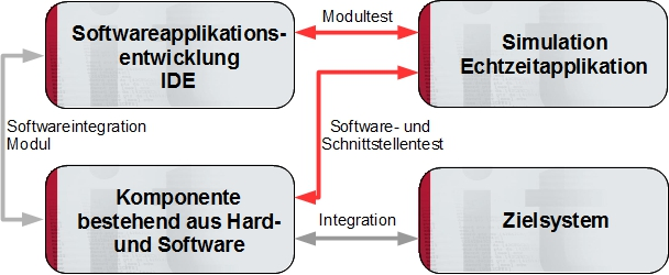 Schema HiL-Simulation