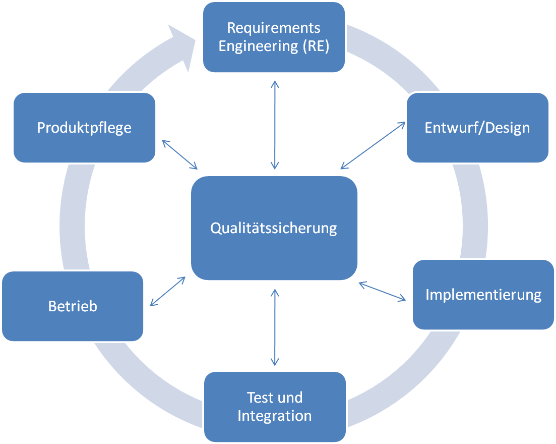 der Zyklus der Softwareenwicklung